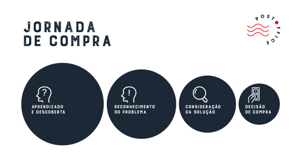 Personas na Jornada de Compra